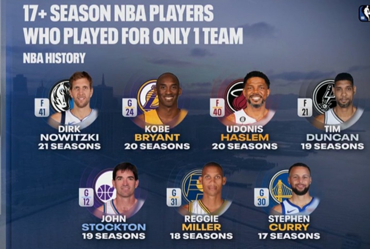 yl23455永利最新网址-忠诚！一人一城17+赛季名单：司机&amp;科比&amp;邓肯领衔 现役仅库里